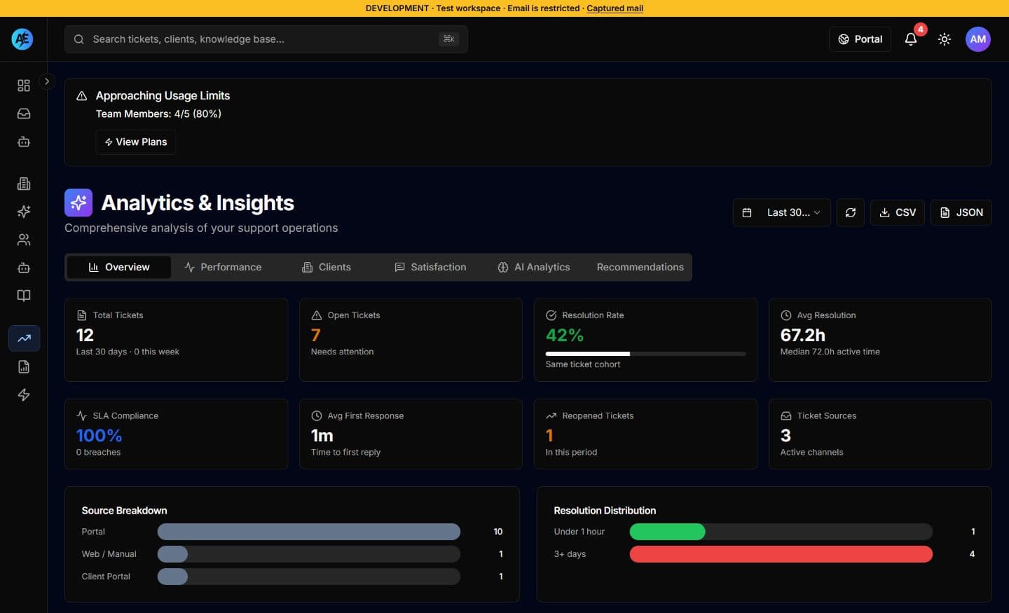Actual Assist Engine analytics showing request volume, response and resolution measures, and source breakdowns in a synthetic demo workspace